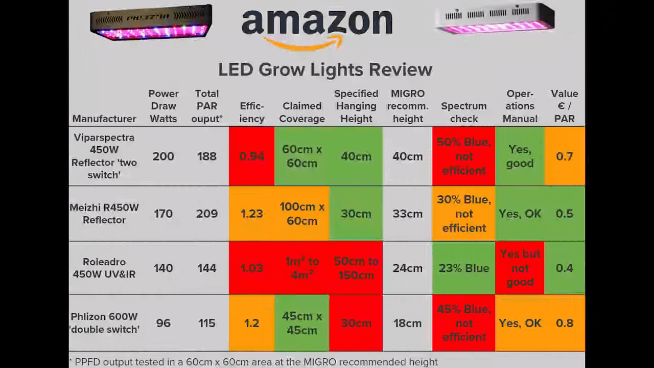 Chart of all 4 LED lights